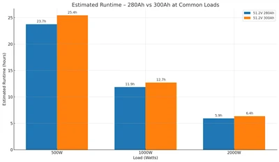 51.2V 280AH vs 300AH: Hvaða sólarafhlöðu ættir þú að velja? (2025 Leiðbeiningar)